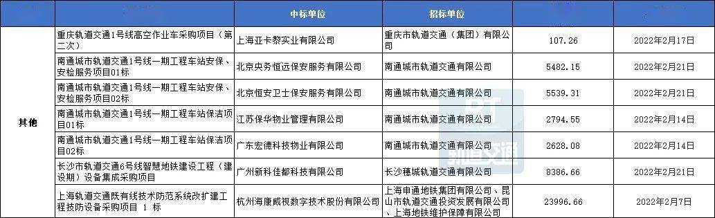 26个项目超24开云 开云体育平台亿！城轨工程机电设备2月中标数据汇总(图2)