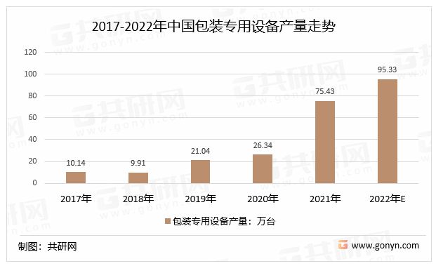 2022年中国包装专用设备的分类、产量及专利申请数量走势分析[图](图2)