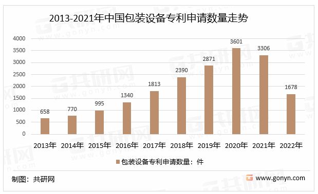 2022年中国包装专用设备的分类、产量及专利申请数量走势分析[图](图3)