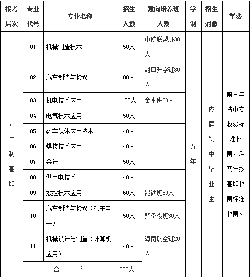 云南机电开云APP 开云官网入口职业技术学院2021年招生简章(图2)