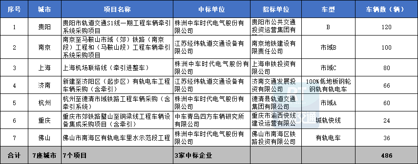 202开云 开云体育平台3年中国市域（郊）铁路城际铁路机电设备中标汇总(图2)