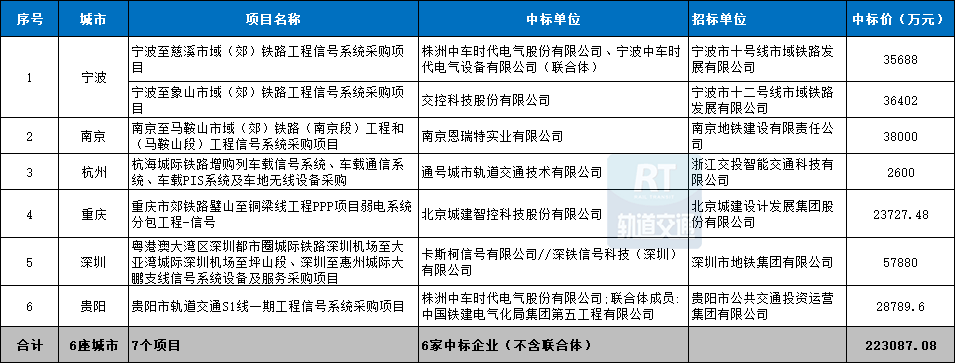 202开云 开云体育平台3年中国市域（郊）铁路城际铁路机电设备中标汇总(图3)