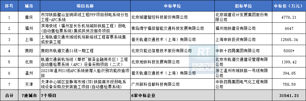 202开云 开云体育平台3年中国市域（郊）铁路城际铁路机电设备中标汇总(图5)
