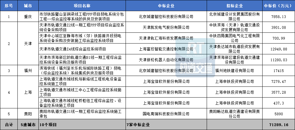 202开云 开云体育平台3年中国市域（郊）铁路城际铁路机电设备中标汇总(图6)