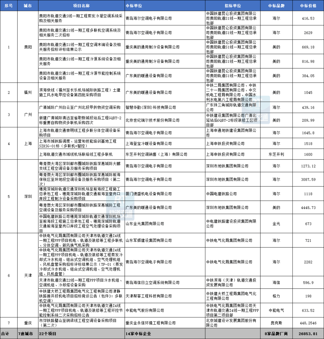 202开云 开云体育平台3年中国市域（郊）铁路城际铁路机电设备中标汇总(图7)