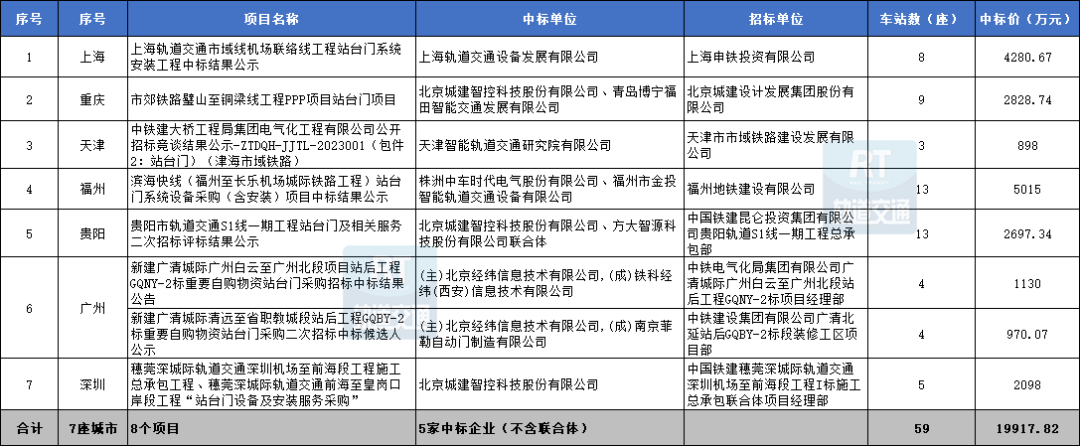 202开云 开云体育平台3年中国市域（郊）铁路城际铁路机电设备中标汇总(图8)