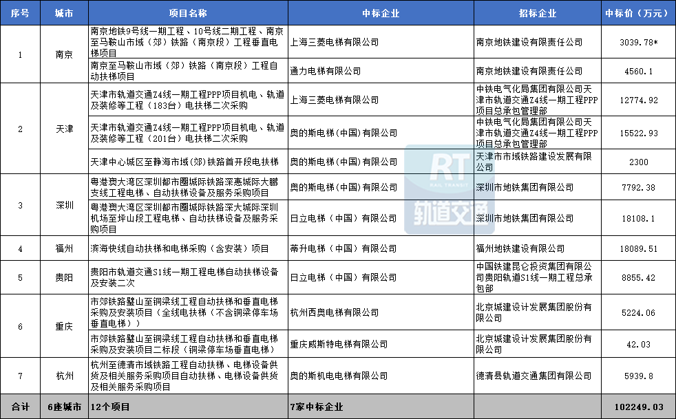 202开云 开云体育平台3年中国市域（郊）铁路城际铁路机电设备中标汇总(图9)