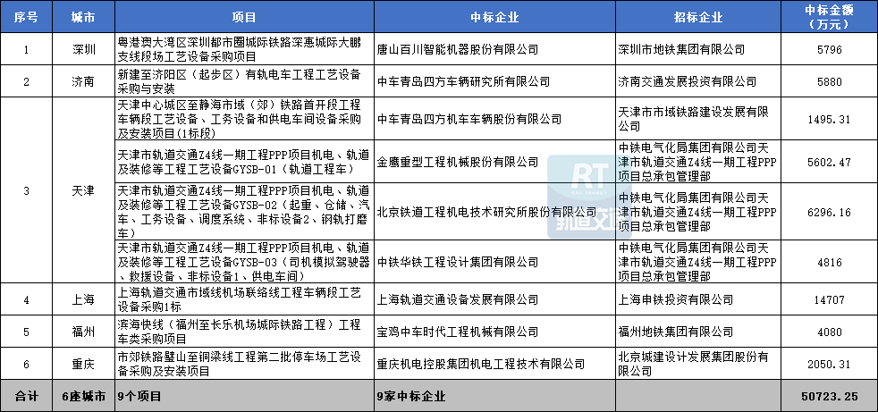 202开云 开云体育平台3年中国市域（郊）铁路城际铁路机电设备中标汇总(图11)