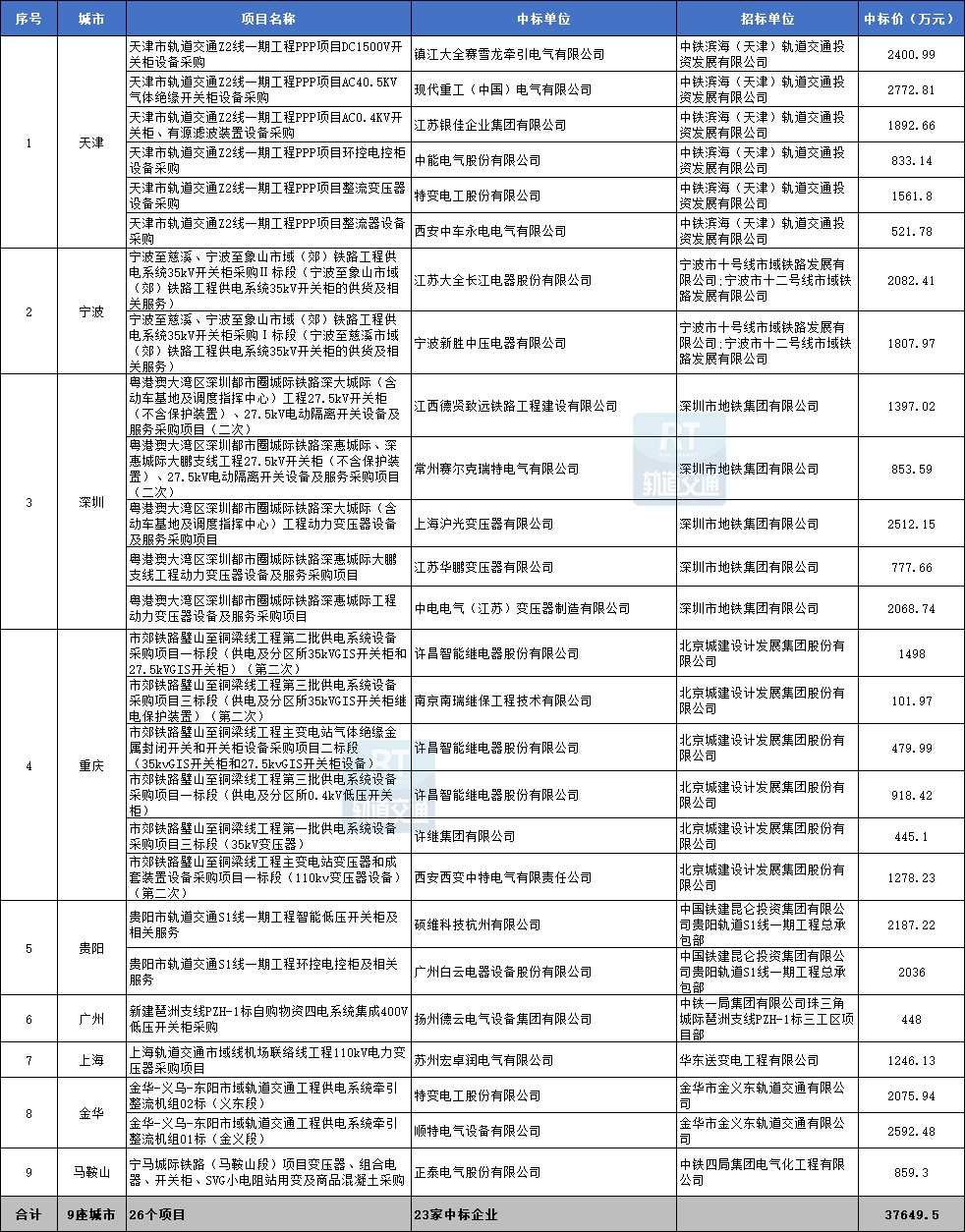 202开云 开云体育平台3年中国市域（郊）铁路城际铁路机电设备中标汇总(图10)