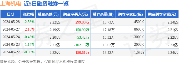 Kaiyun 开云上海机电（600835）5月28日主力资金净卖出93876万元(图2)