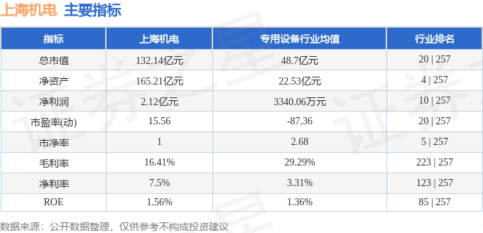 Kaiyun 开云上海机电（600835）5月28日主力资金净卖出93876万元(图3)