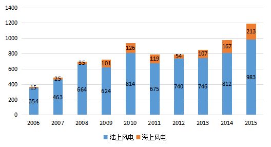 开云体育 开云平台风力发电知多少(图7)