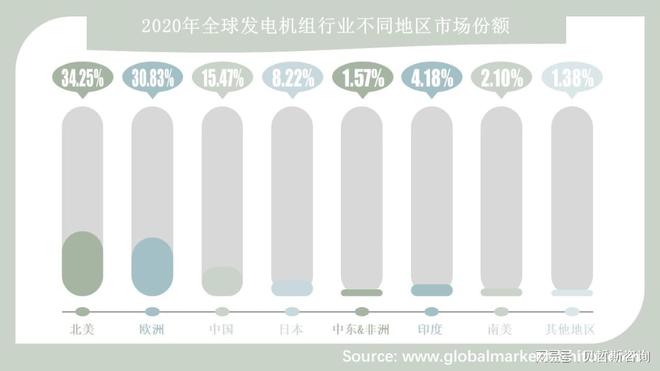 新兴经济体的开云 开云体育平台发展助力发电机组打开市场(图2)