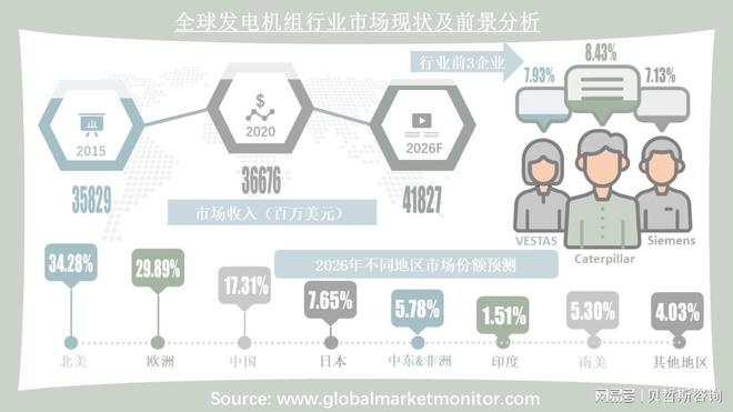 新兴经济体的开云 开云体育平台发展助力发电机组打开市场(图3)