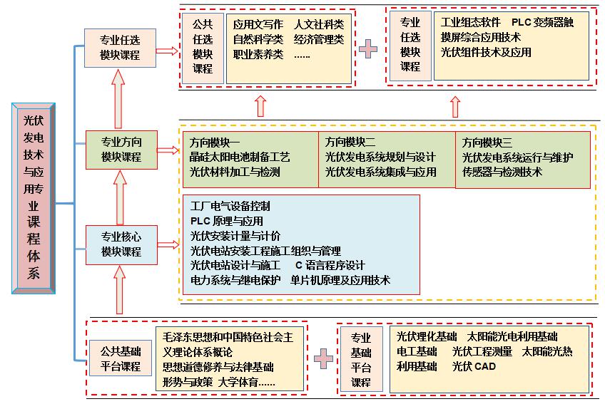 名师说专业（第一期） 带Kaiyun 开云体育你走进光伏发电技术与应用专业(图3)