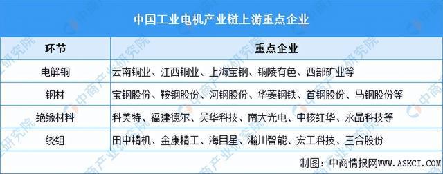 20Kaiyun 开云24年中国工业电机产业链图谱研究分析（附产业链全景图）(图6)