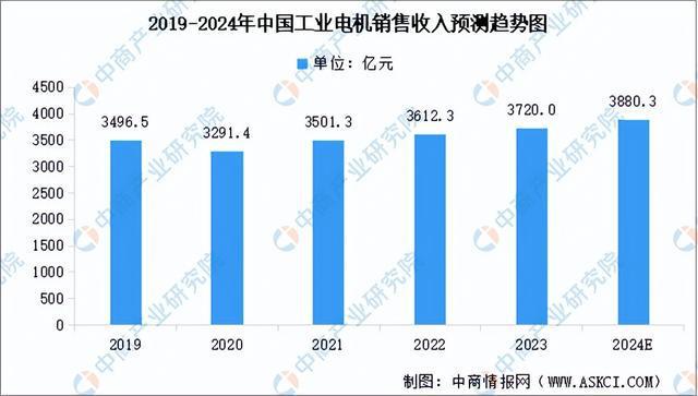 20Kaiyun 开云24年中国工业电机产业链图谱研究分析（附产业链全景图）(图7)