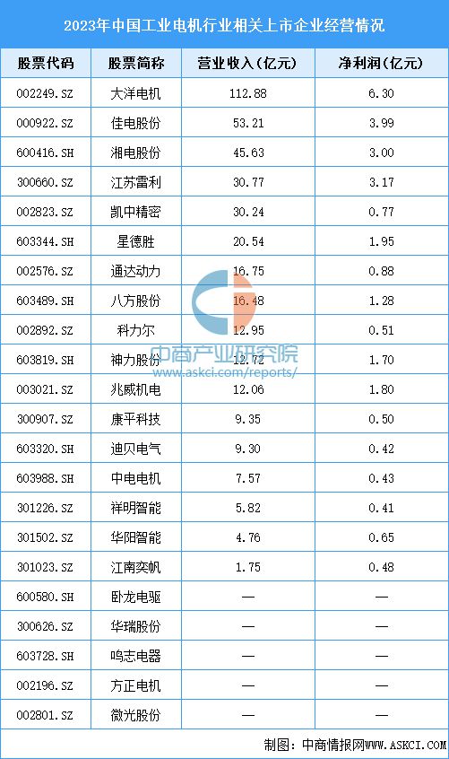 20Kaiyun 开云24年中国工业电机产业链图谱研究分析（附产业链全景图）(图11)