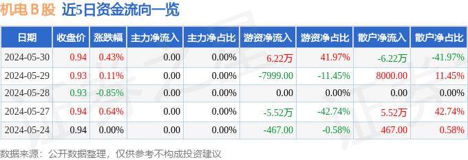 行情快报：机电Ｂ股（900925）5月30日游资资金净买入Kaiyun 开云体育622万元(图1)