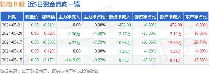 行情快报：机电Ｂ股（900925）5月21日游资资金净卖出4Kaiyun 开云7200元(图1)